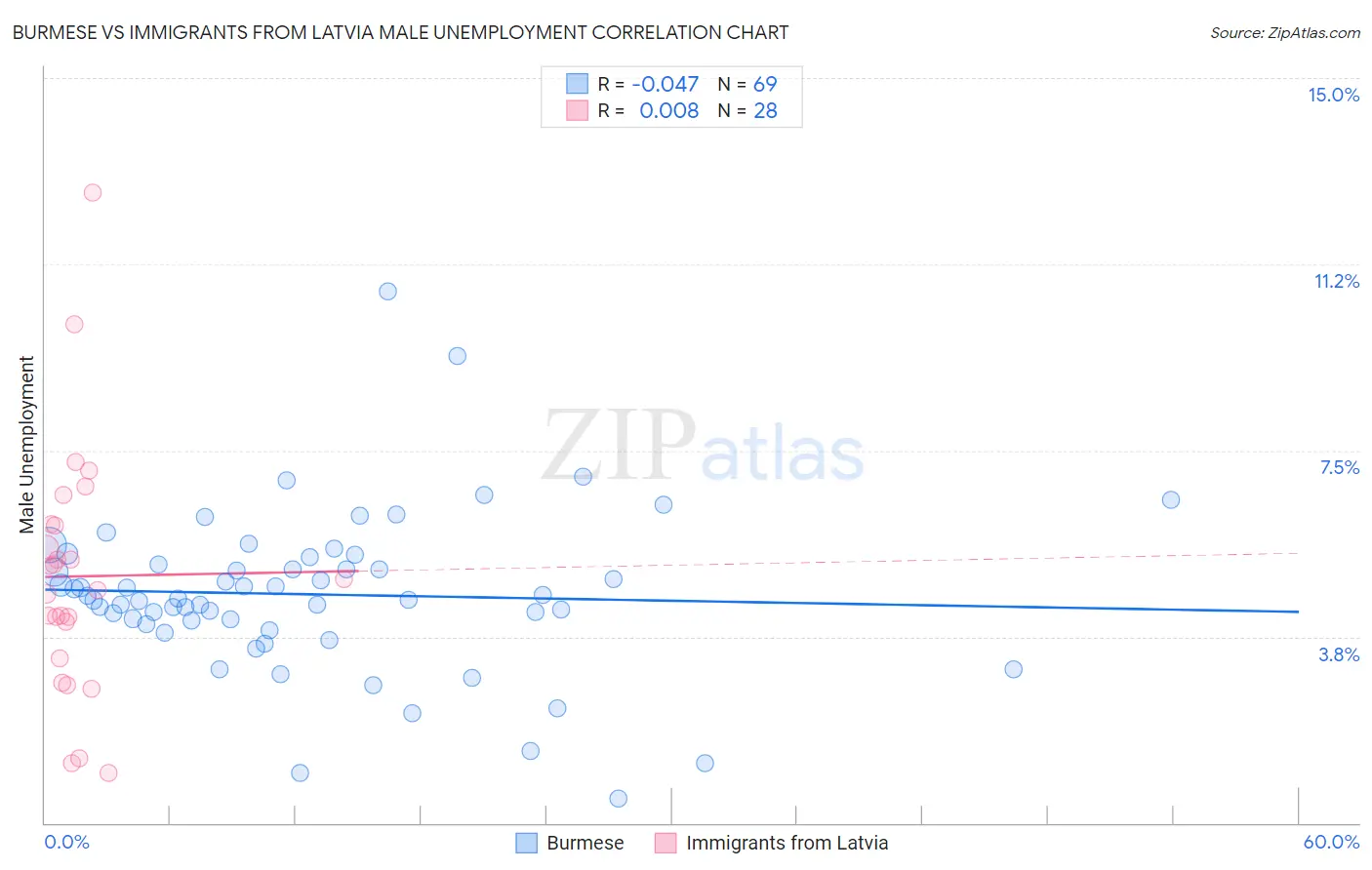 Burmese vs Immigrants from Latvia Male Unemployment