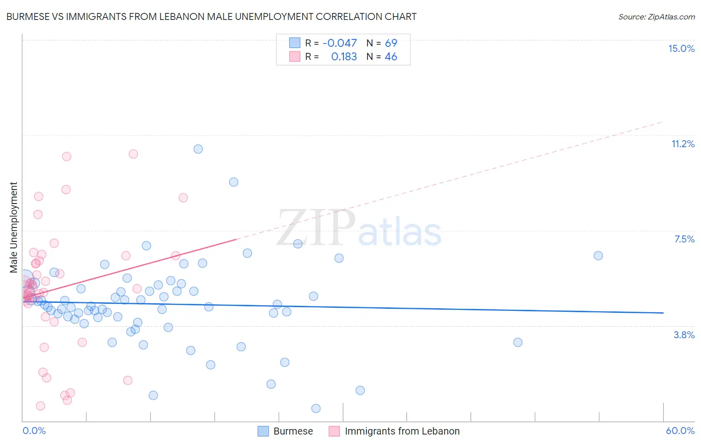 Burmese vs Immigrants from Lebanon Male Unemployment