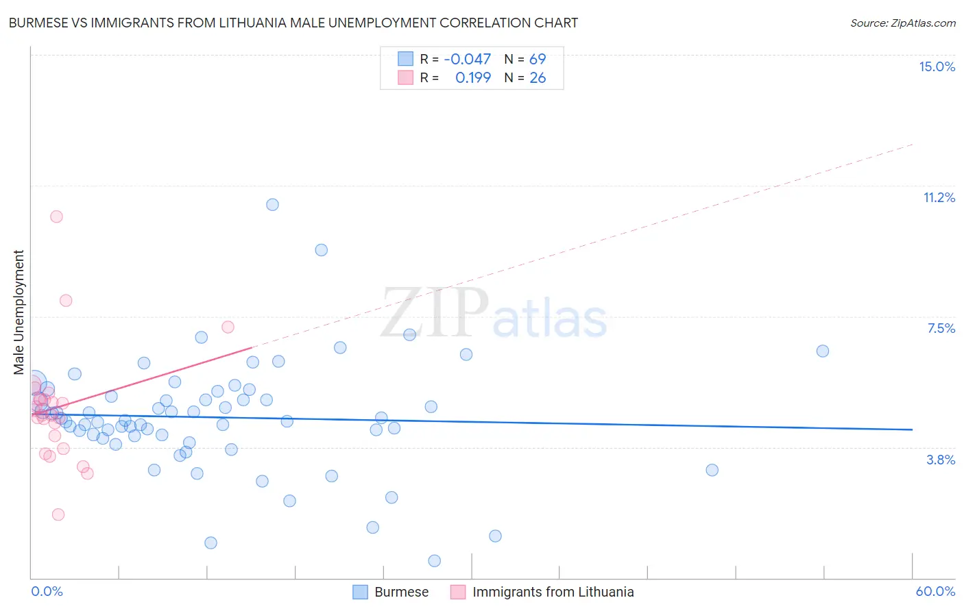 Burmese vs Immigrants from Lithuania Male Unemployment