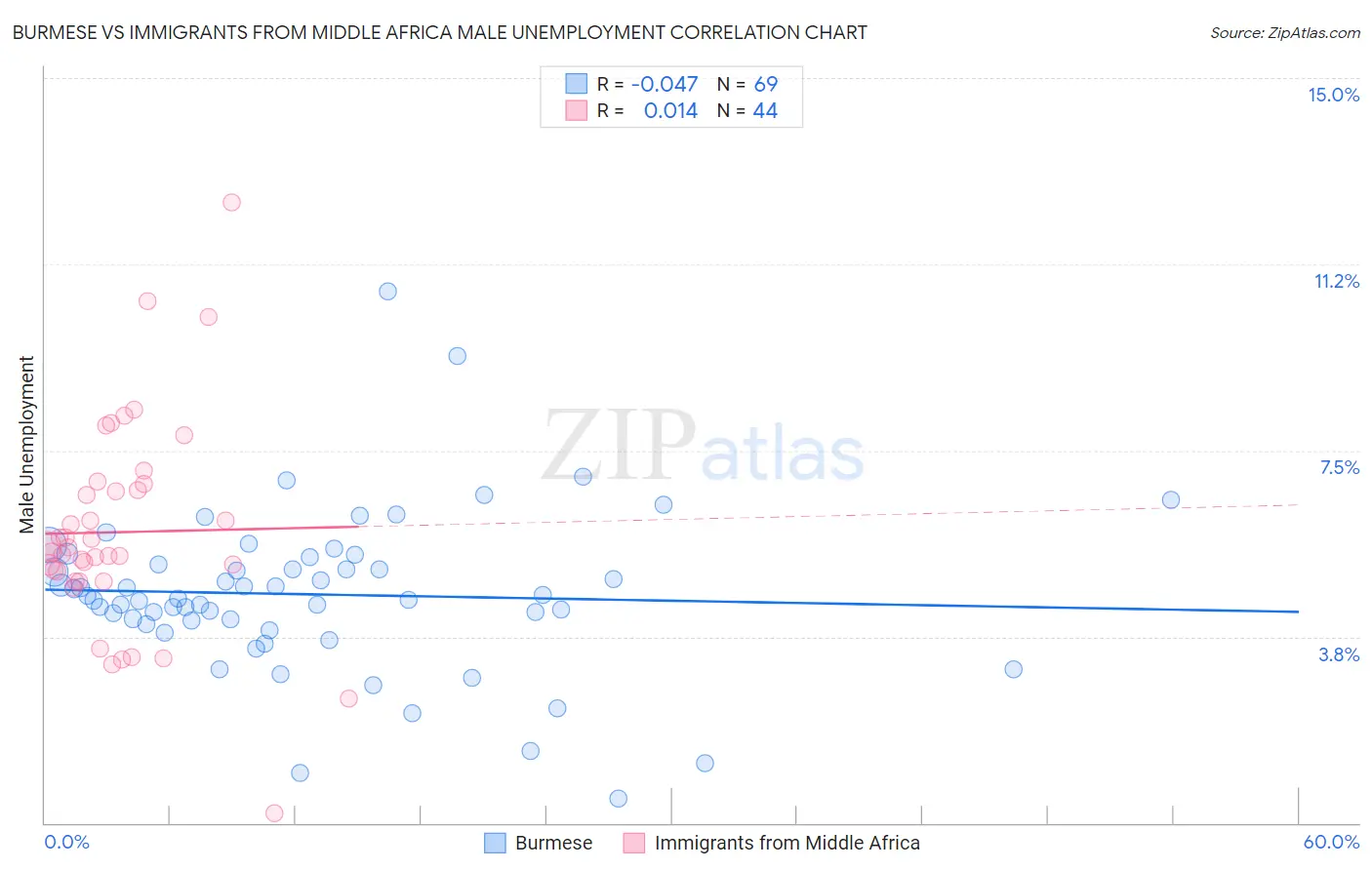 Burmese vs Immigrants from Middle Africa Male Unemployment