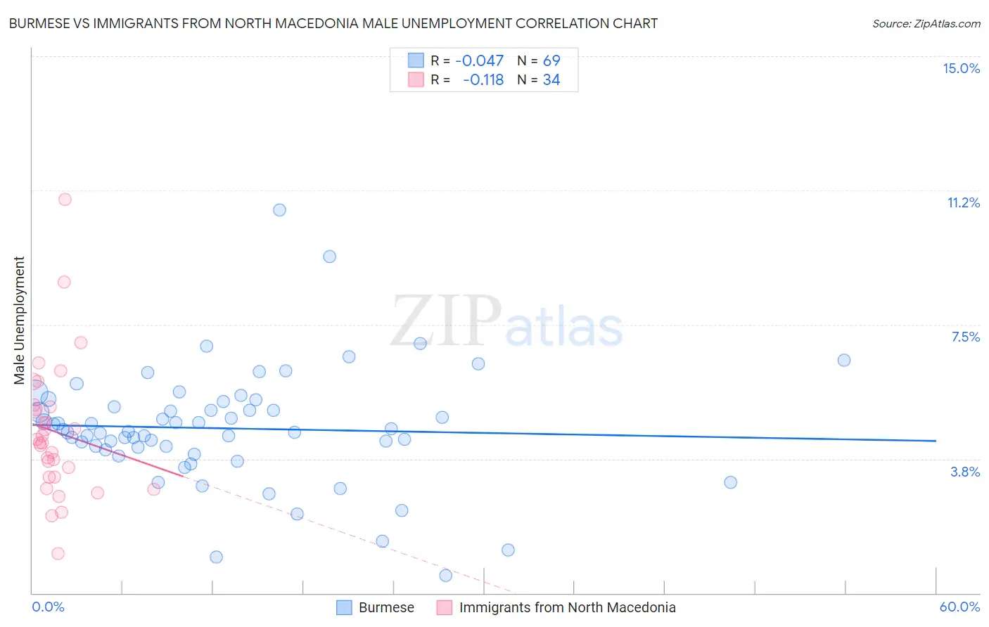 Burmese vs Immigrants from North Macedonia Male Unemployment