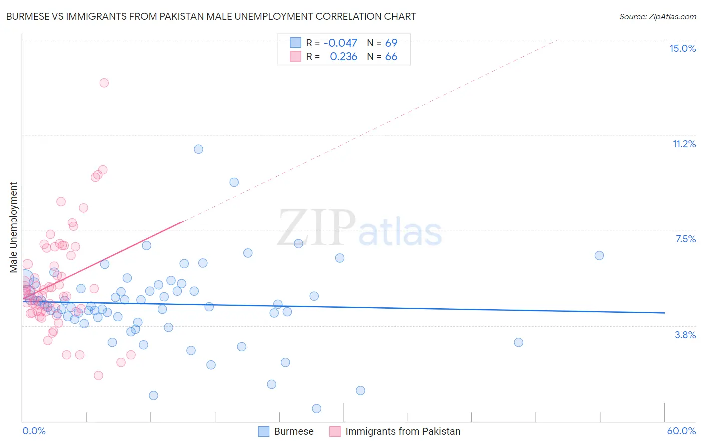 Burmese vs Immigrants from Pakistan Male Unemployment