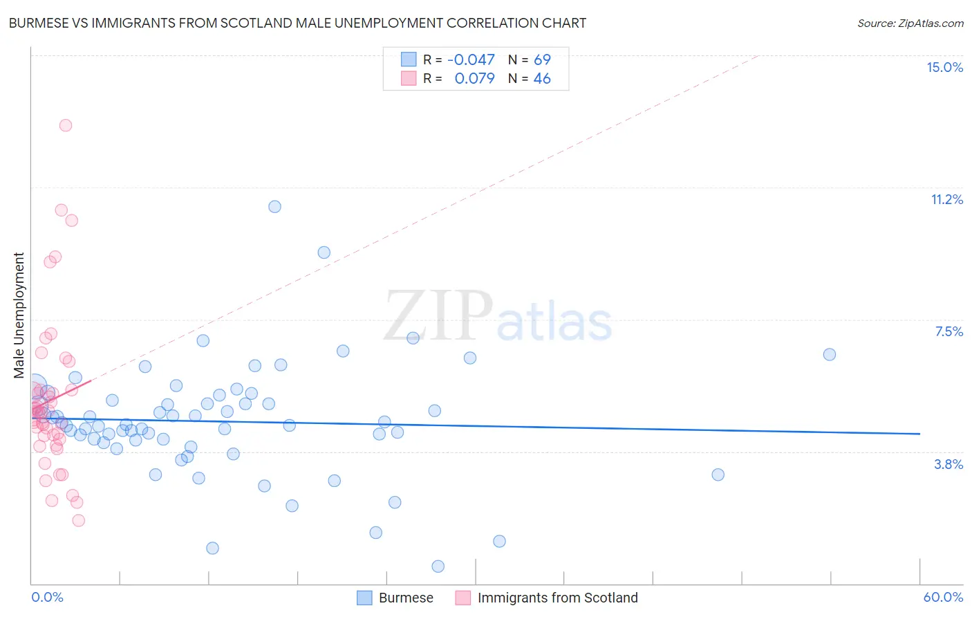 Burmese vs Immigrants from Scotland Male Unemployment