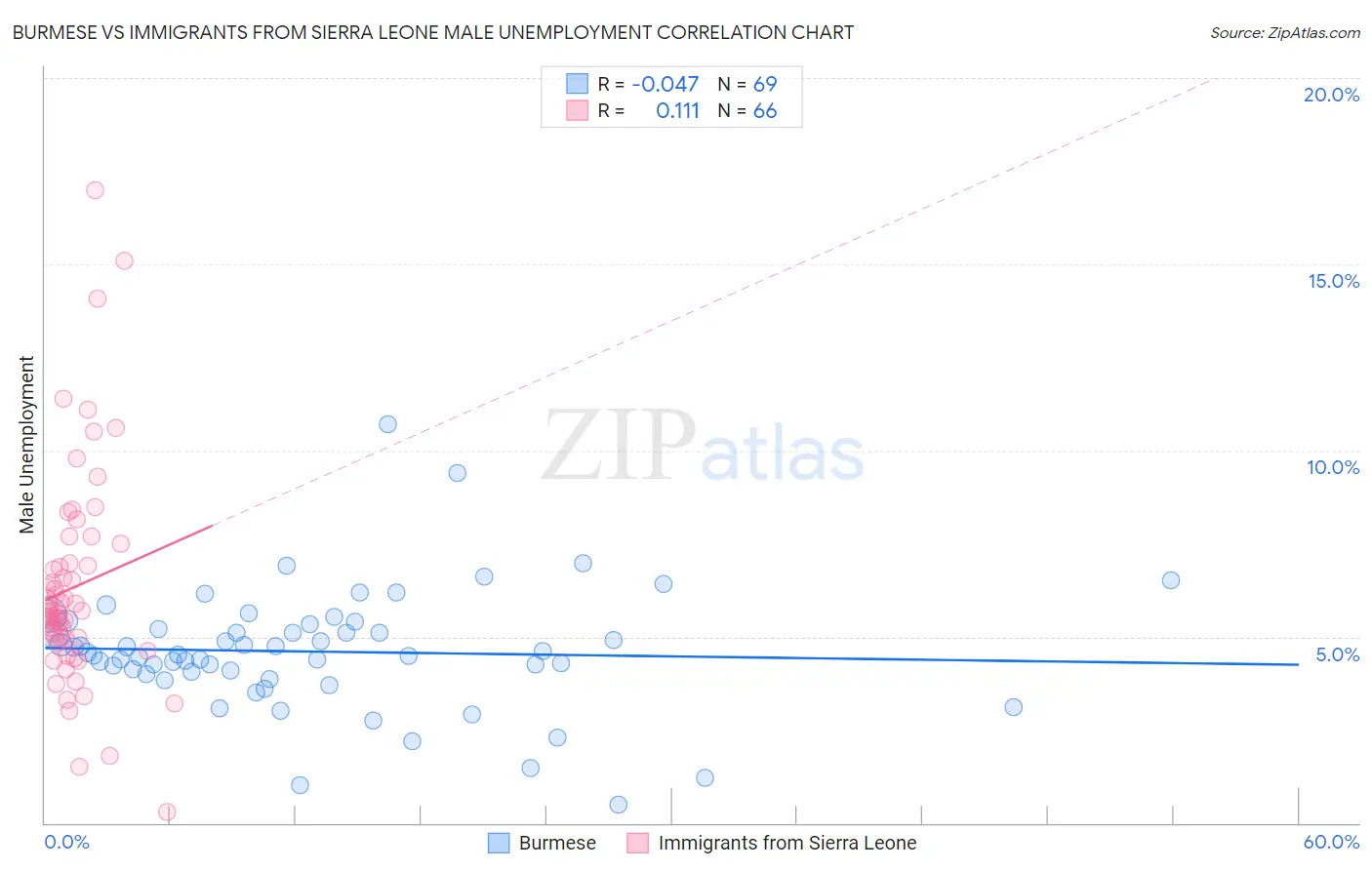 Burmese vs Immigrants from Sierra Leone Male Unemployment