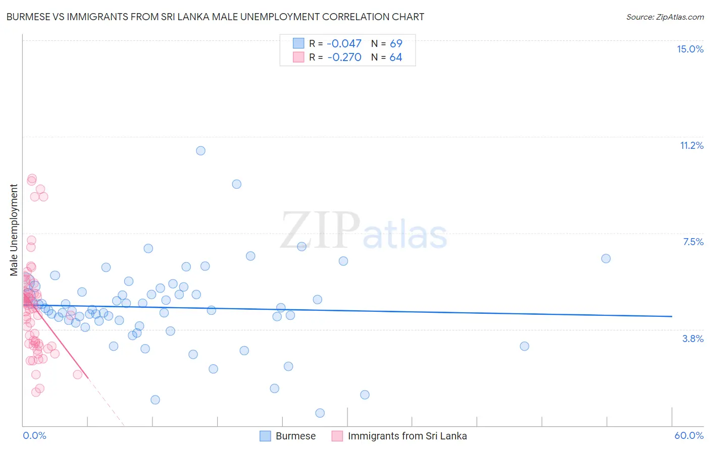 Burmese vs Immigrants from Sri Lanka Male Unemployment
