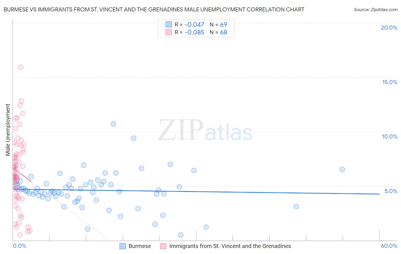 Burmese vs Immigrants from St. Vincent and the Grenadines Male Unemployment