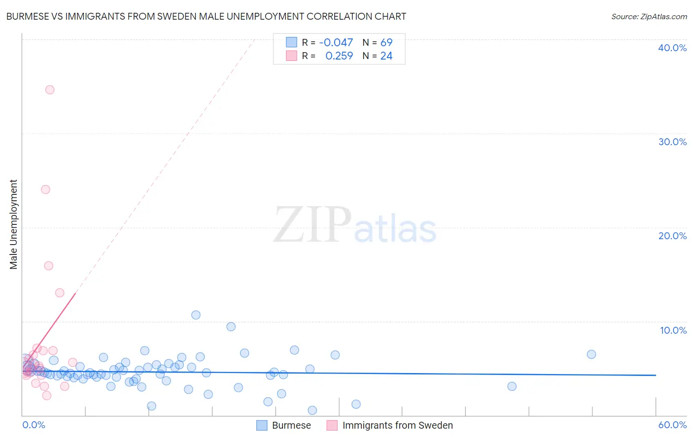 Burmese vs Immigrants from Sweden Male Unemployment