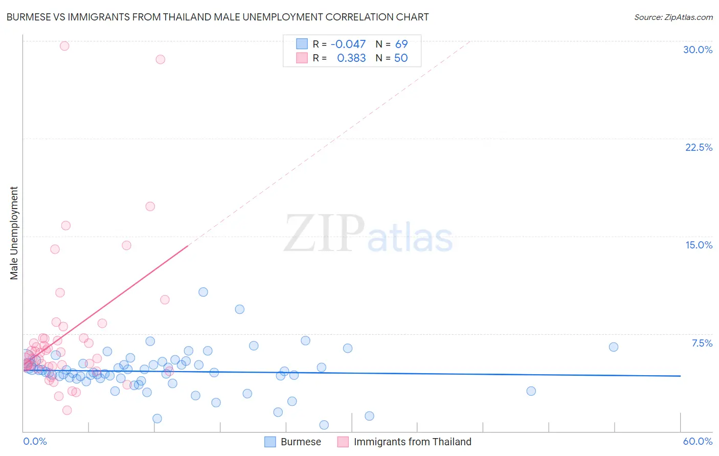 Burmese vs Immigrants from Thailand Male Unemployment