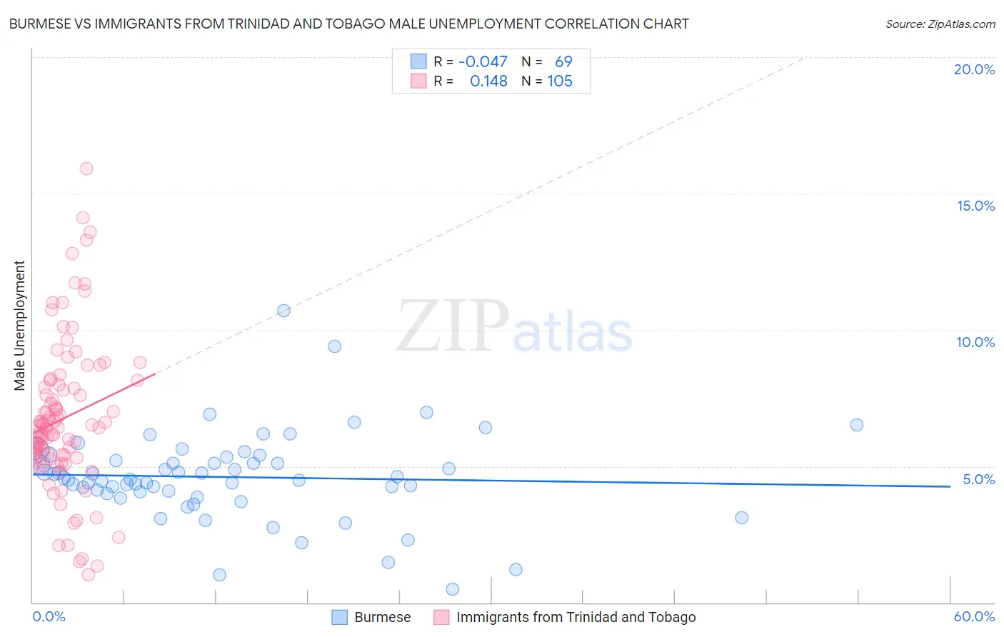 Burmese vs Immigrants from Trinidad and Tobago Male Unemployment