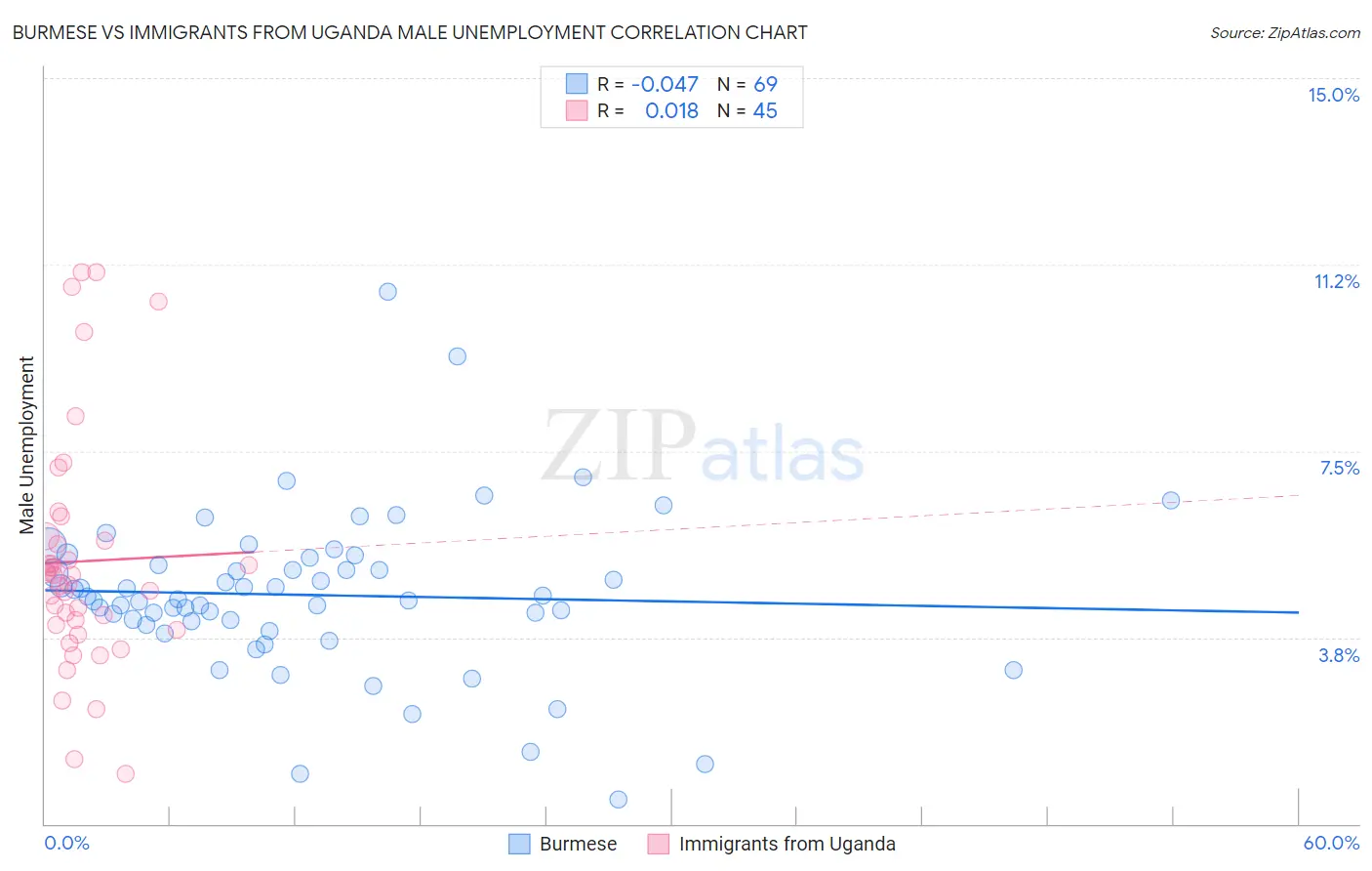 Burmese vs Immigrants from Uganda Male Unemployment