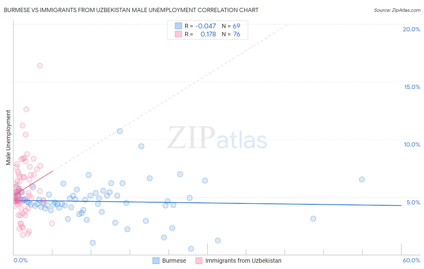 Burmese vs Immigrants from Uzbekistan Male Unemployment