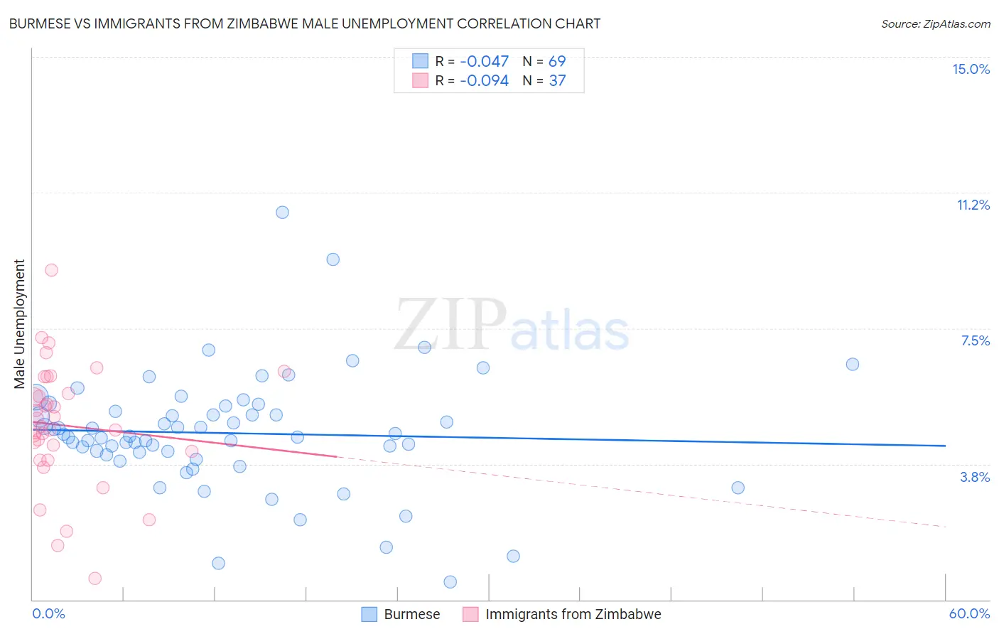 Burmese vs Immigrants from Zimbabwe Male Unemployment