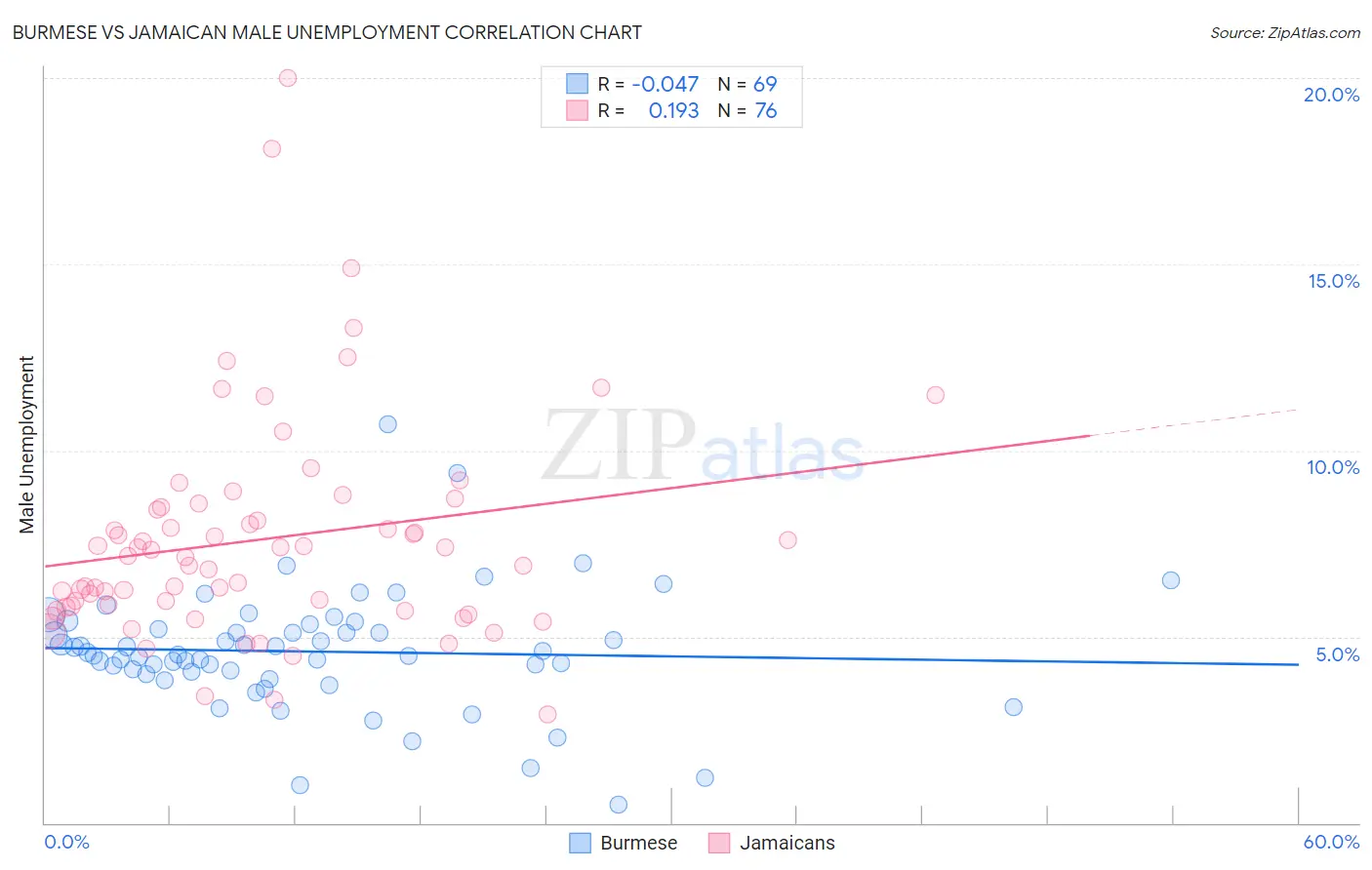 Burmese vs Jamaican Male Unemployment