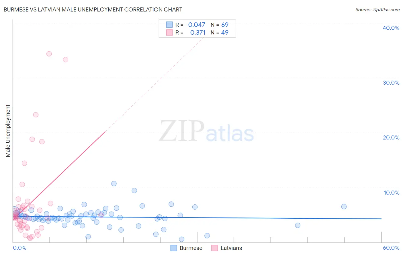 Burmese vs Latvian Male Unemployment