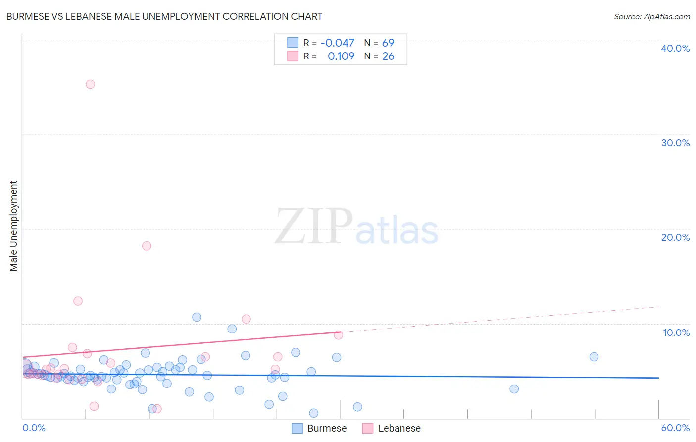Burmese vs Lebanese Male Unemployment