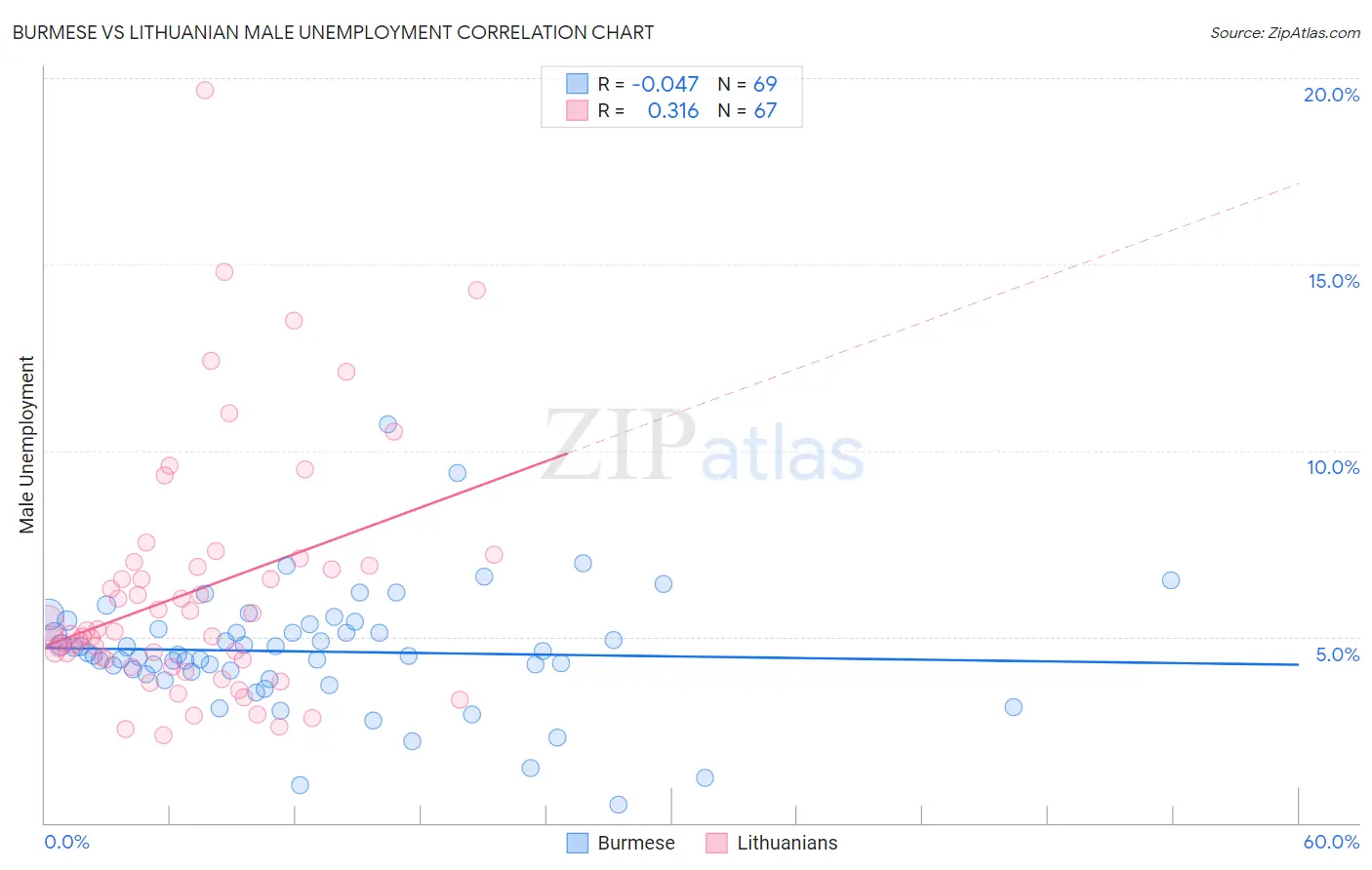 Burmese vs Lithuanian Male Unemployment