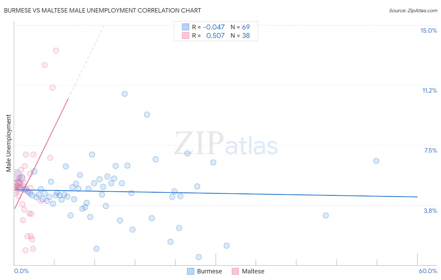 Burmese vs Maltese Male Unemployment