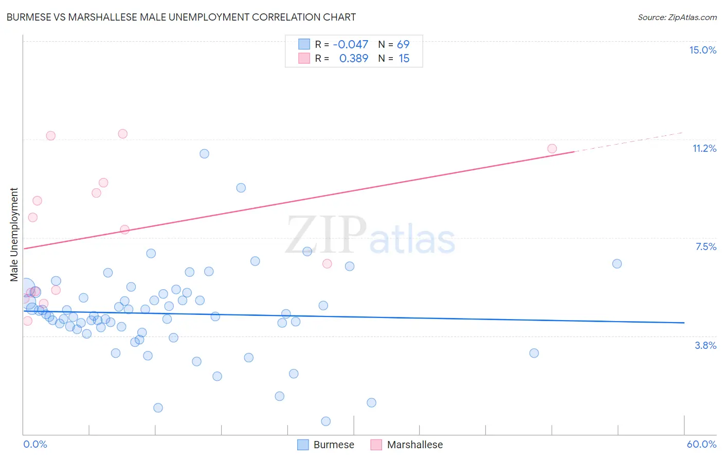 Burmese vs Marshallese Male Unemployment