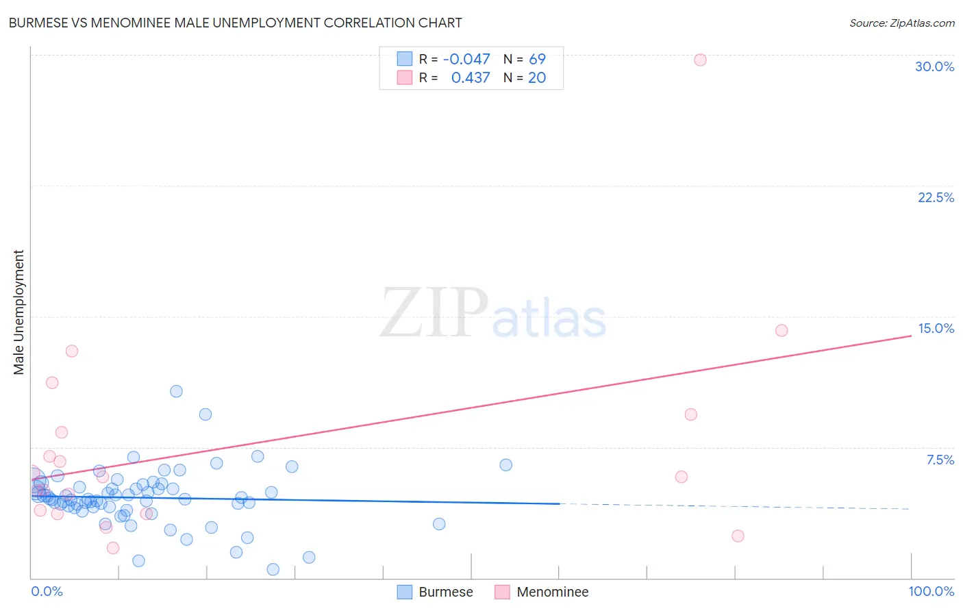 Burmese vs Menominee Male Unemployment