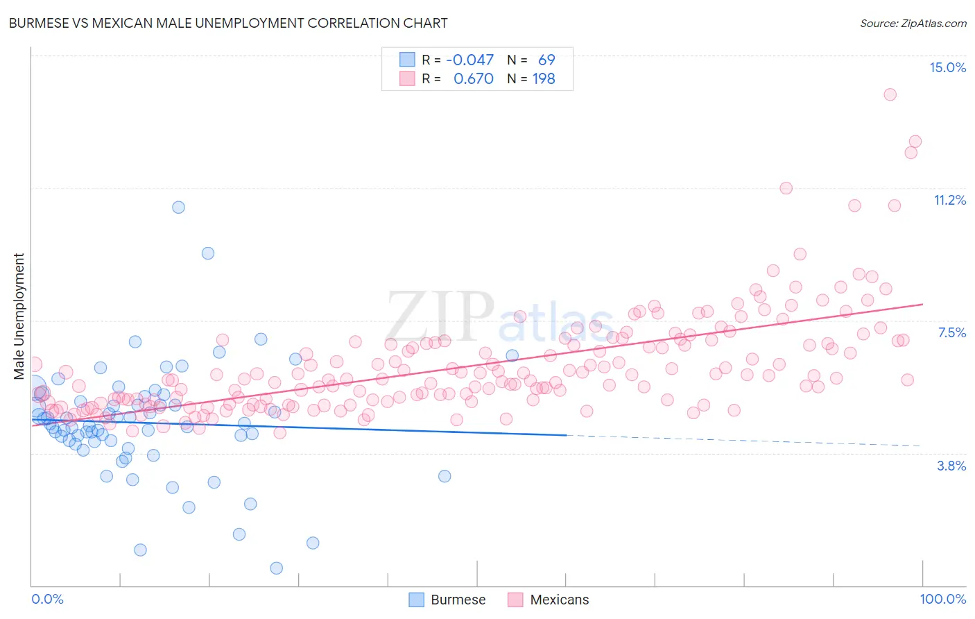 Burmese vs Mexican Male Unemployment
