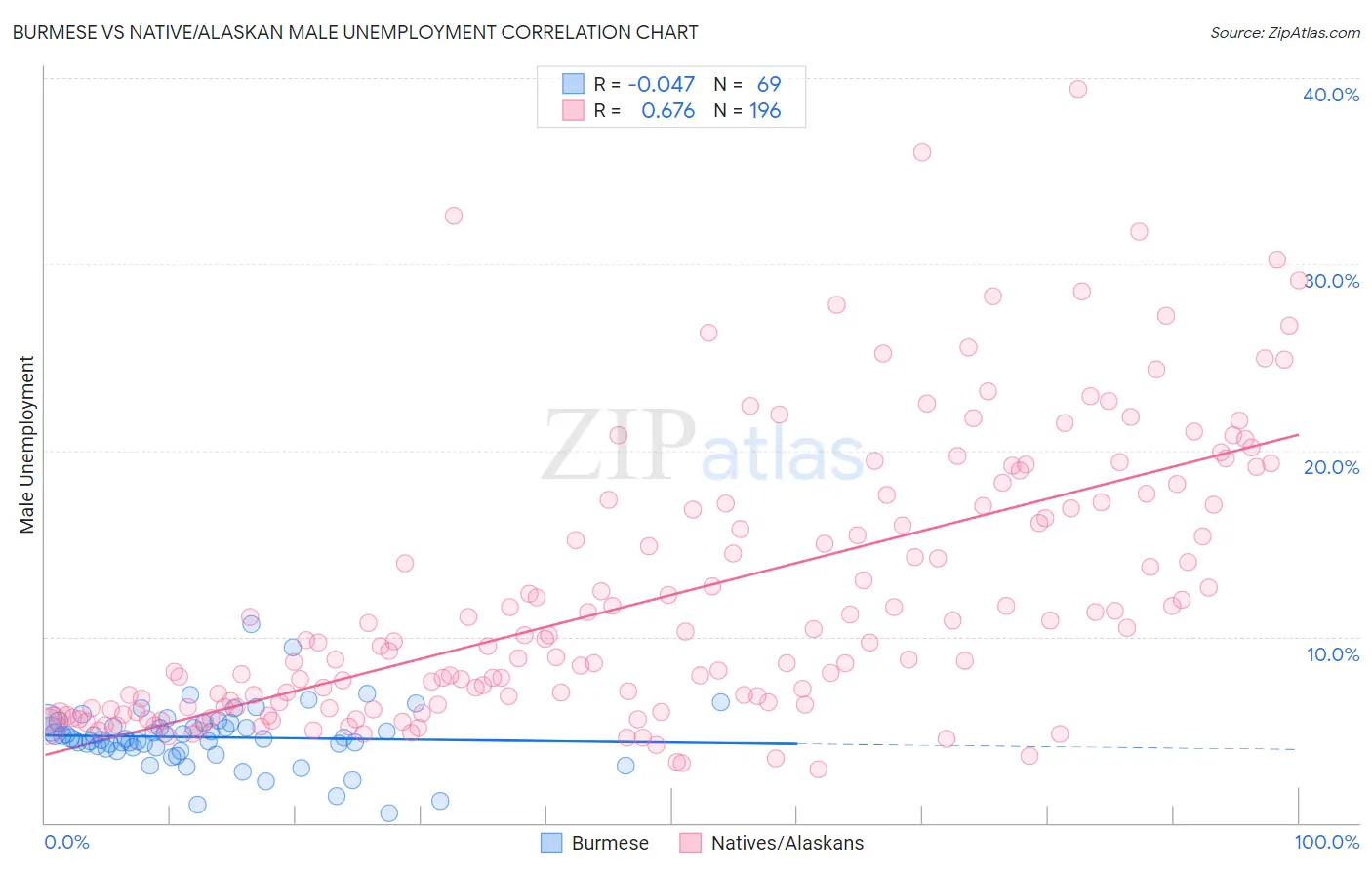 Burmese vs Native/Alaskan Male Unemployment