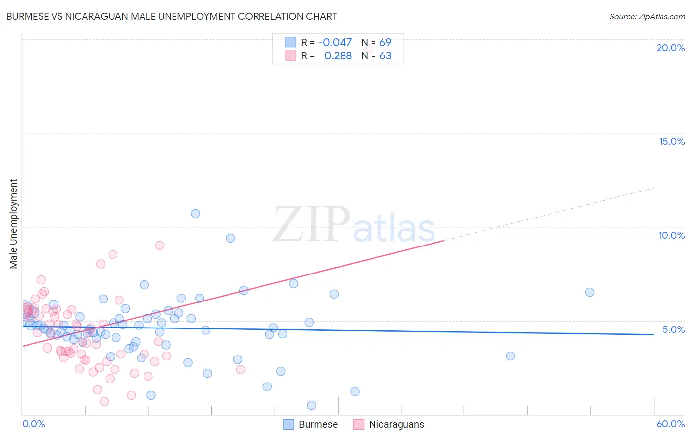 Burmese vs Nicaraguan Male Unemployment