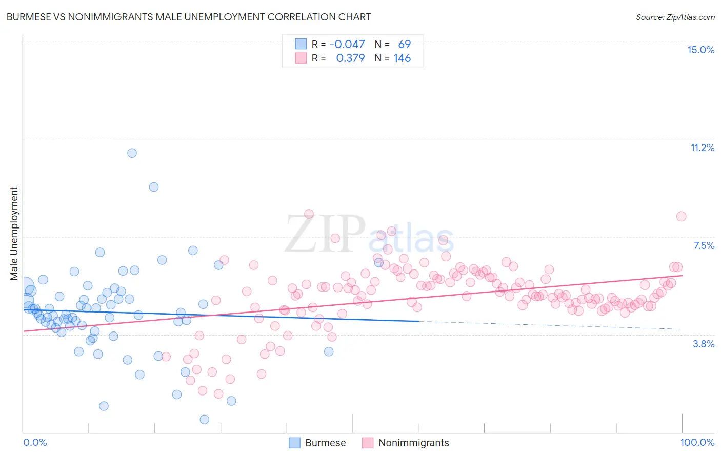 Burmese vs Nonimmigrants Male Unemployment