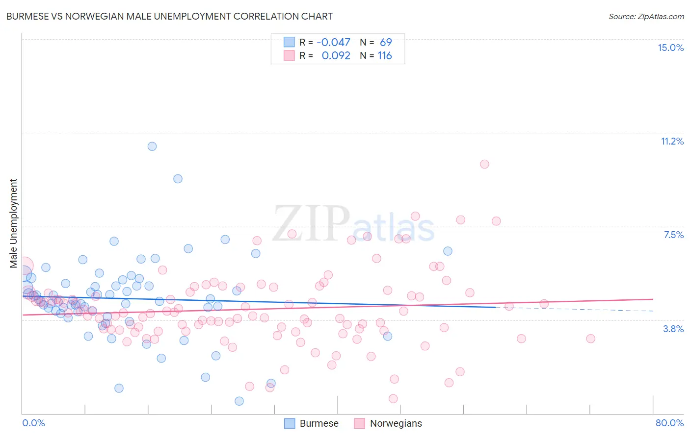 Burmese vs Norwegian Male Unemployment