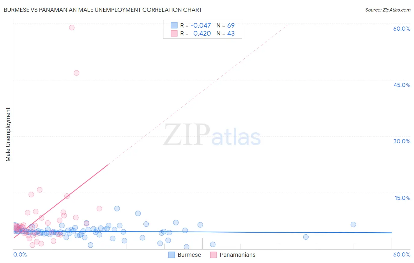 Burmese vs Panamanian Male Unemployment