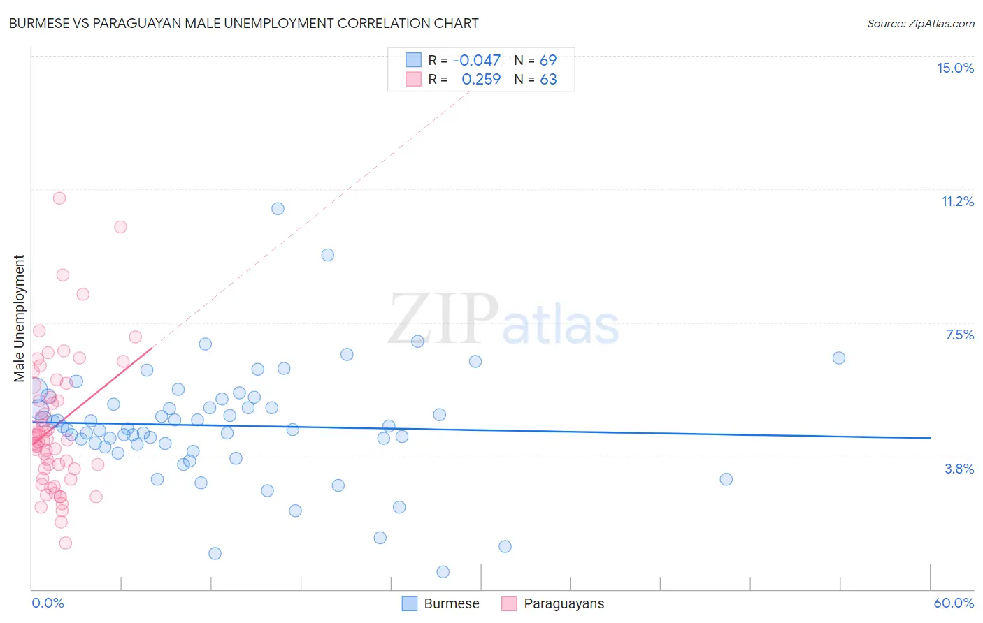 Burmese vs Paraguayan Male Unemployment