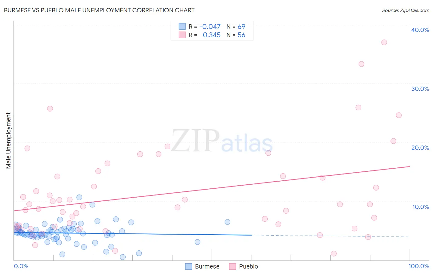 Burmese vs Pueblo Male Unemployment