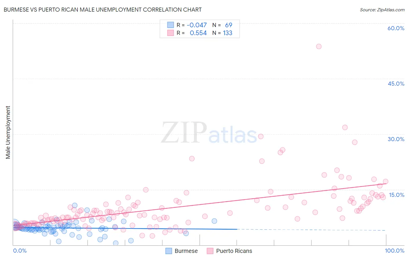 Burmese vs Puerto Rican Male Unemployment