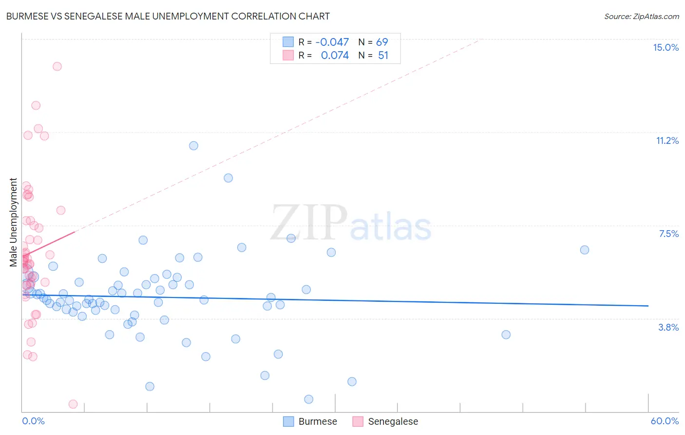 Burmese vs Senegalese Male Unemployment