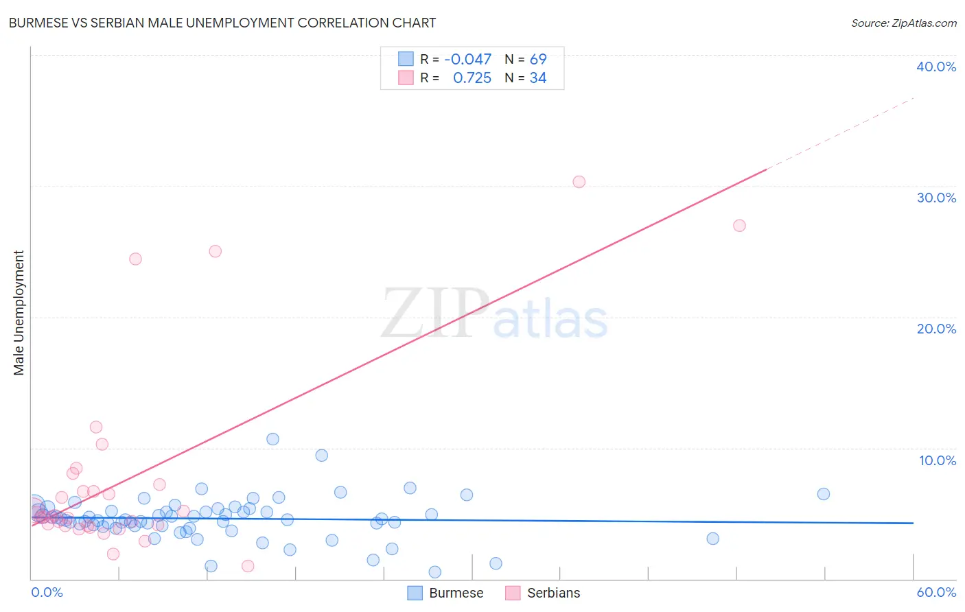 Burmese vs Serbian Male Unemployment