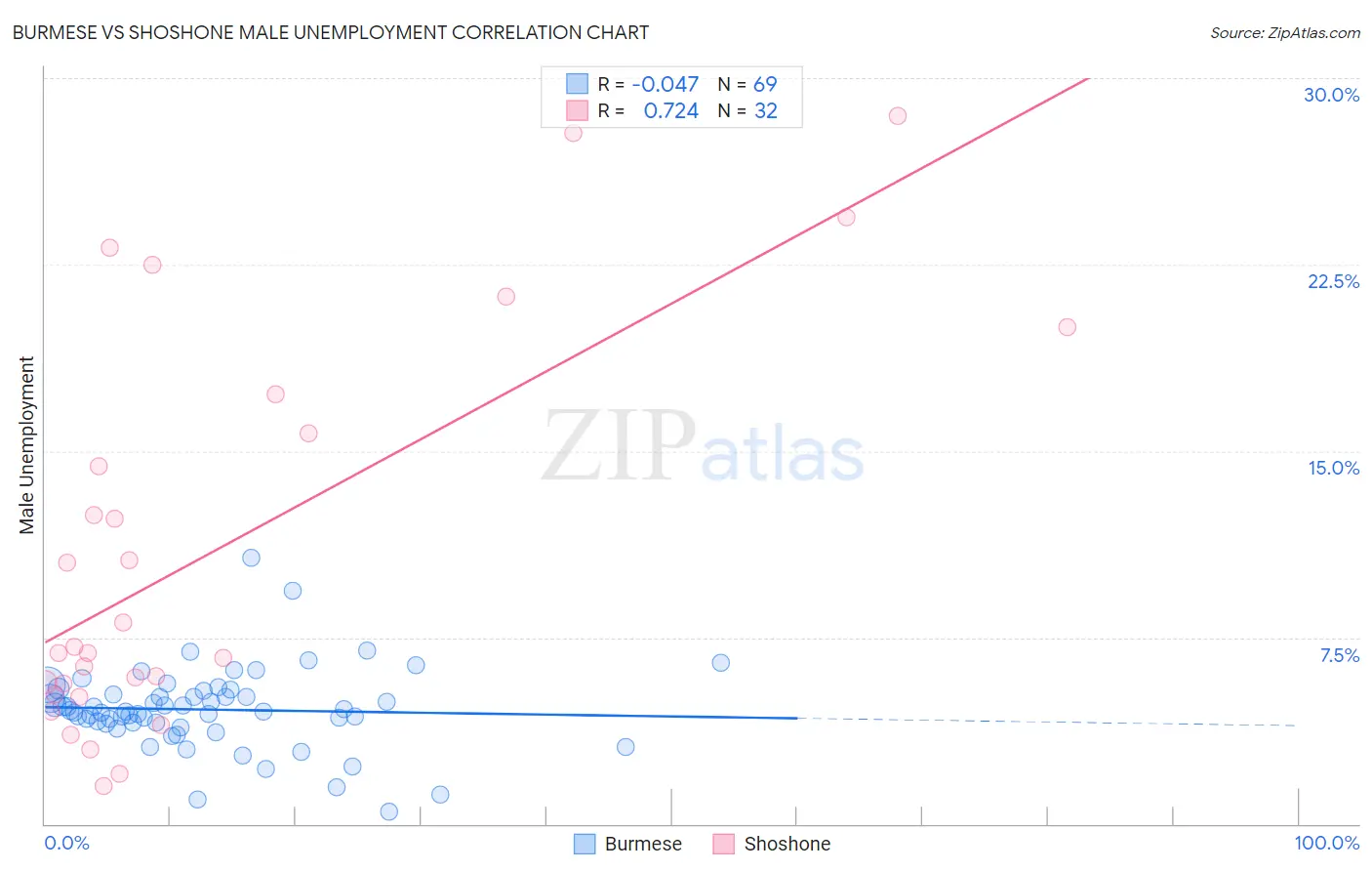 Burmese vs Shoshone Male Unemployment