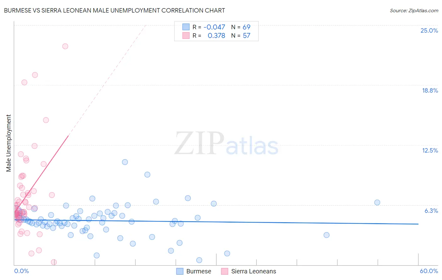 Burmese vs Sierra Leonean Male Unemployment