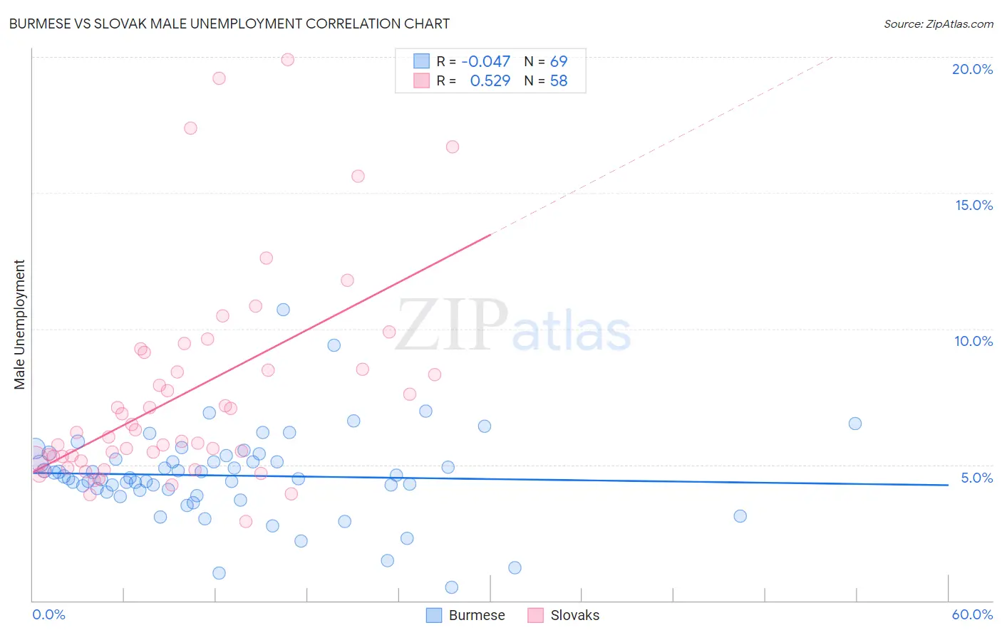 Burmese vs Slovak Male Unemployment