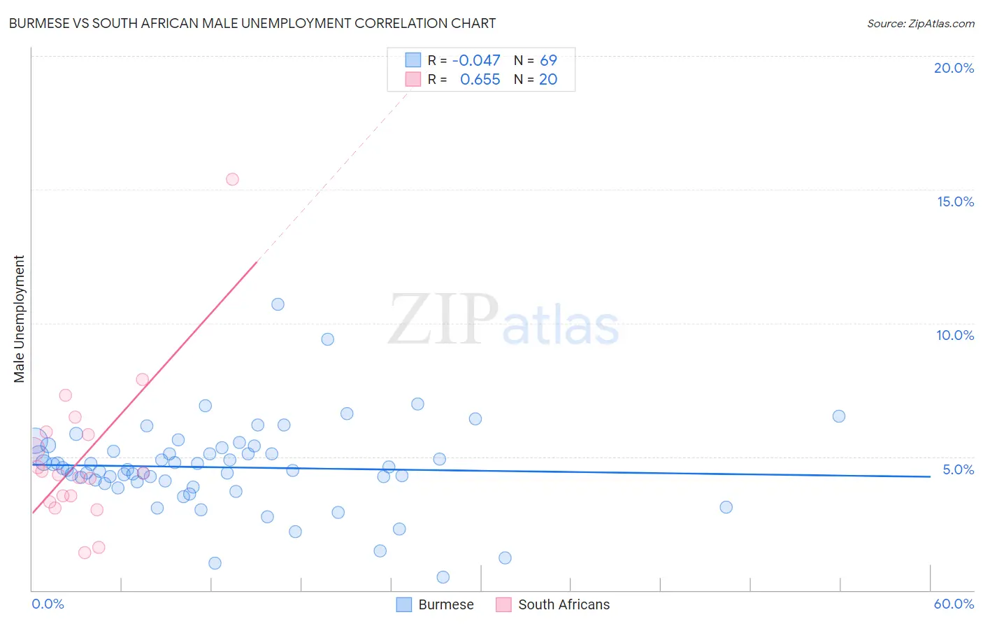 Burmese vs South African Male Unemployment