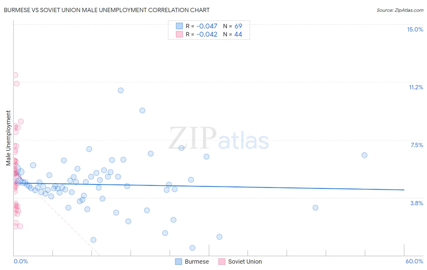 Burmese vs Soviet Union Male Unemployment