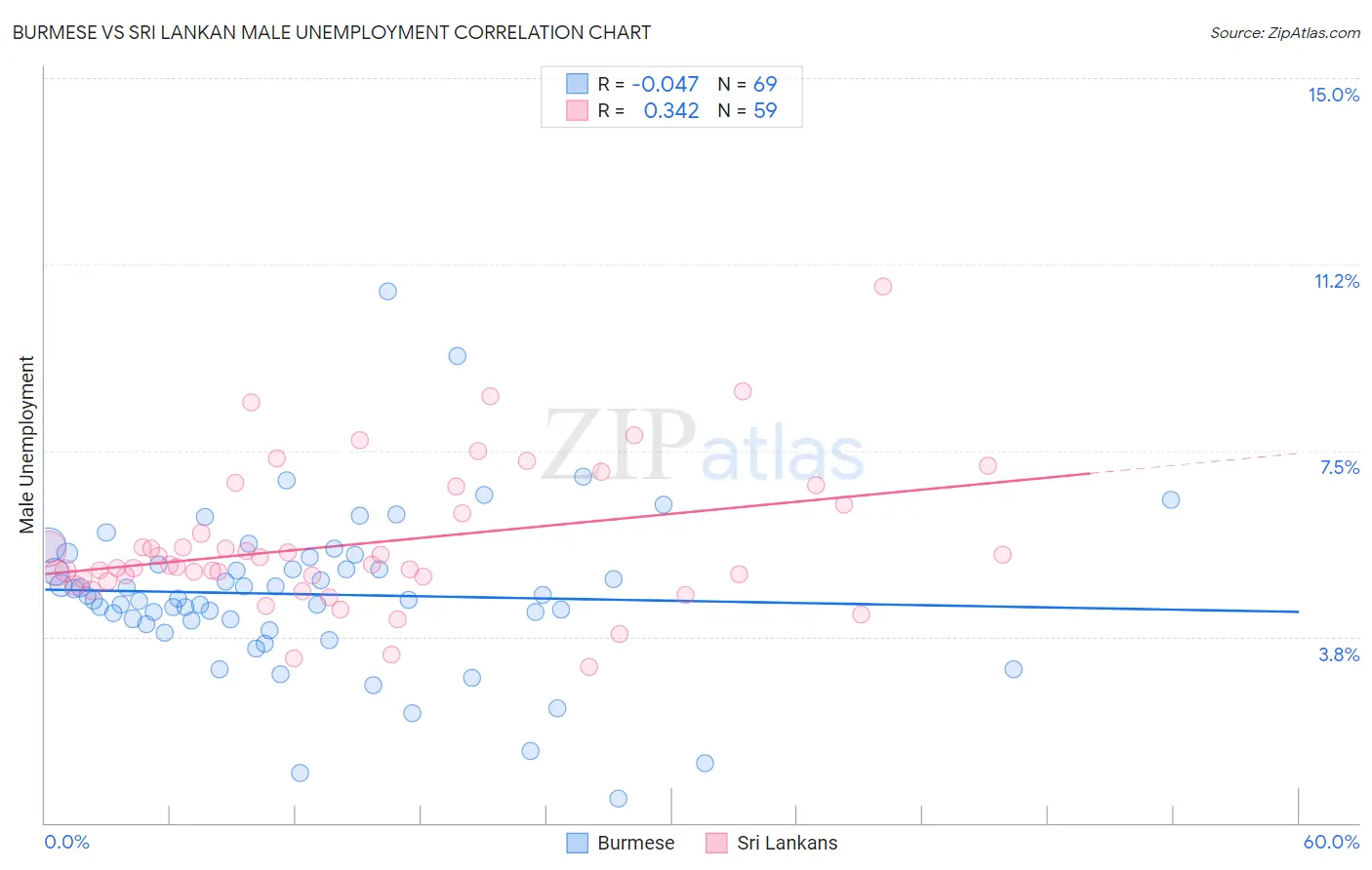 Burmese vs Sri Lankan Male Unemployment