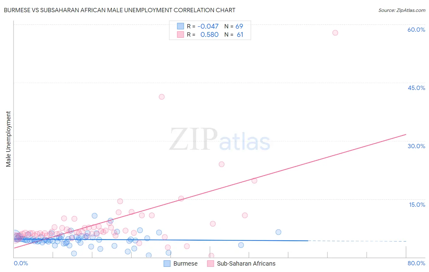Burmese vs Subsaharan African Male Unemployment