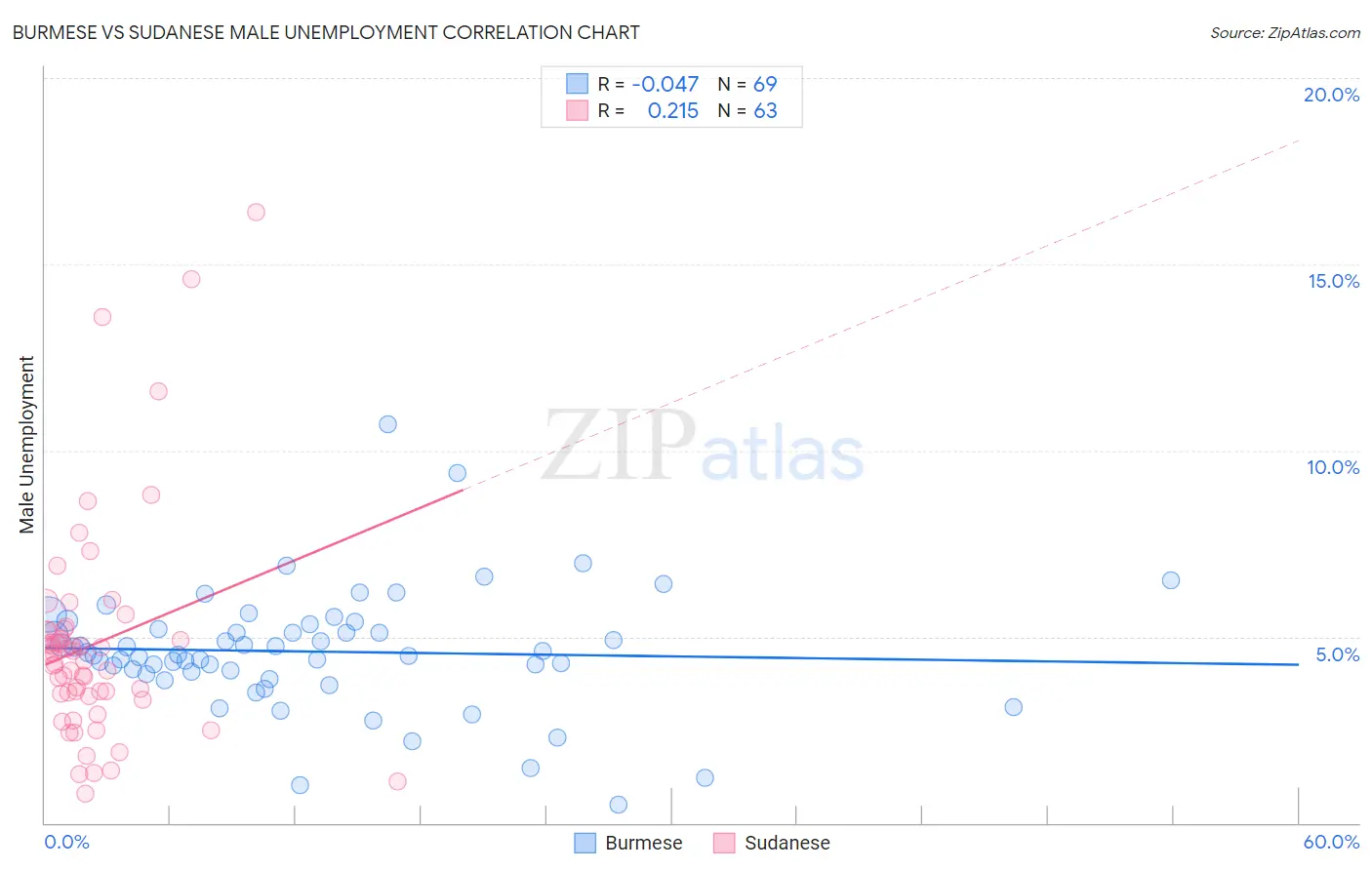 Burmese vs Sudanese Male Unemployment