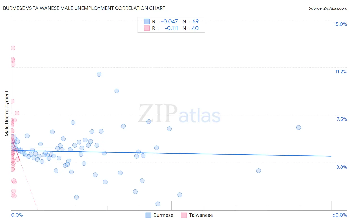 Burmese vs Taiwanese Male Unemployment