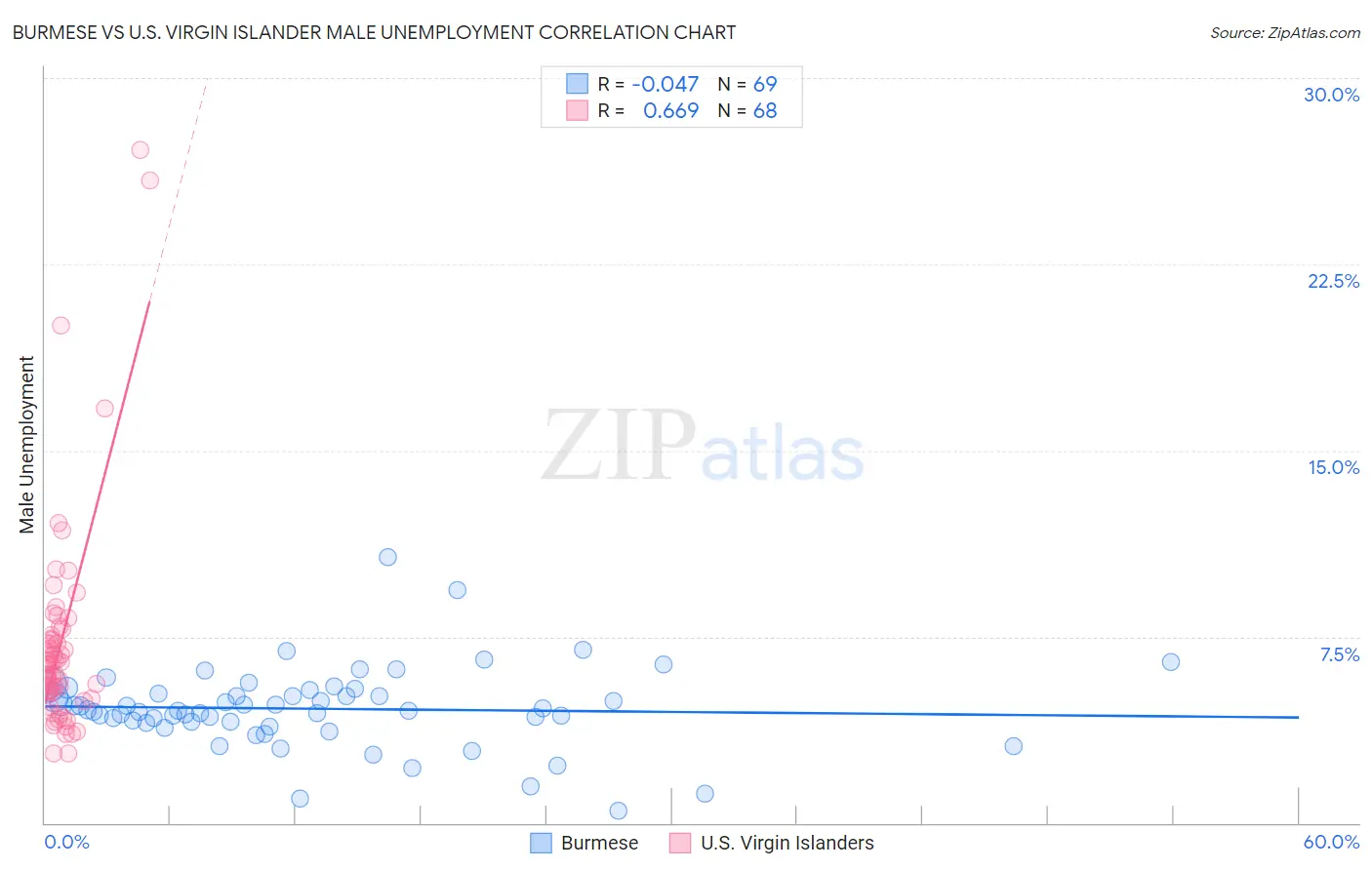 Burmese vs U.S. Virgin Islander Male Unemployment