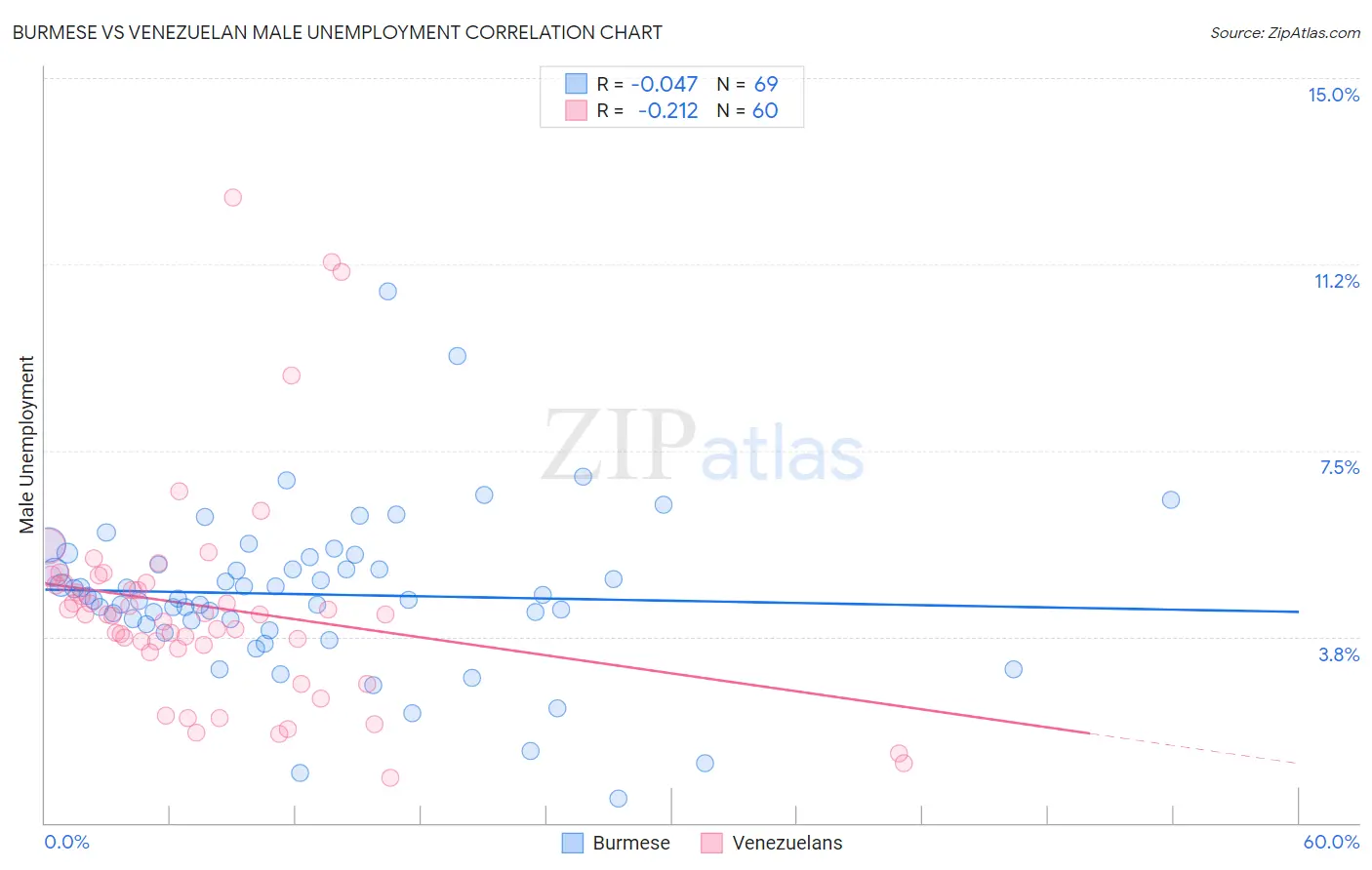 Burmese vs Venezuelan Male Unemployment
