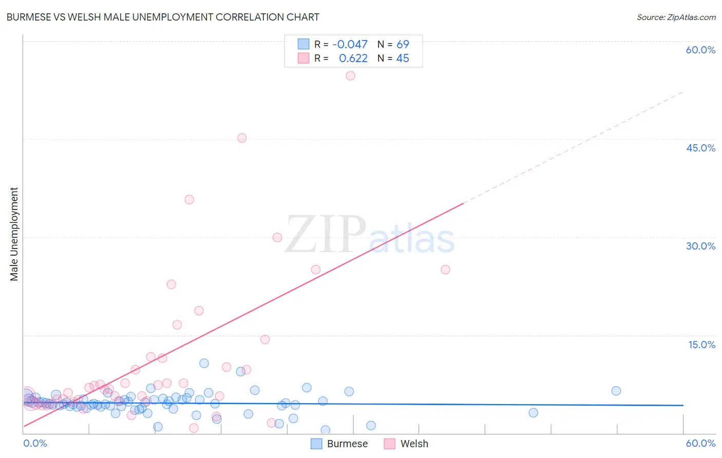 Burmese vs Welsh Male Unemployment