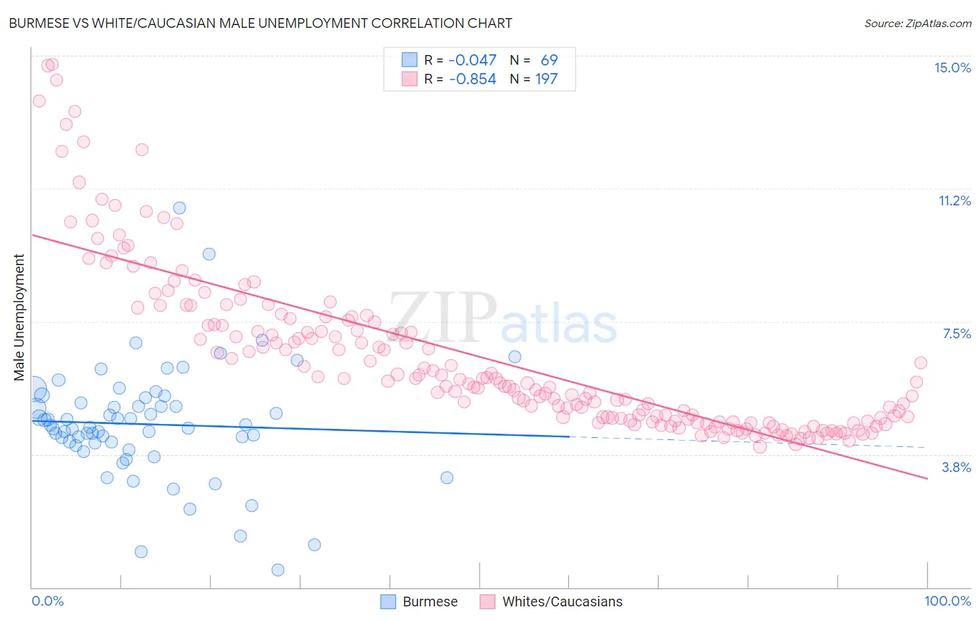 Burmese vs White/Caucasian Male Unemployment