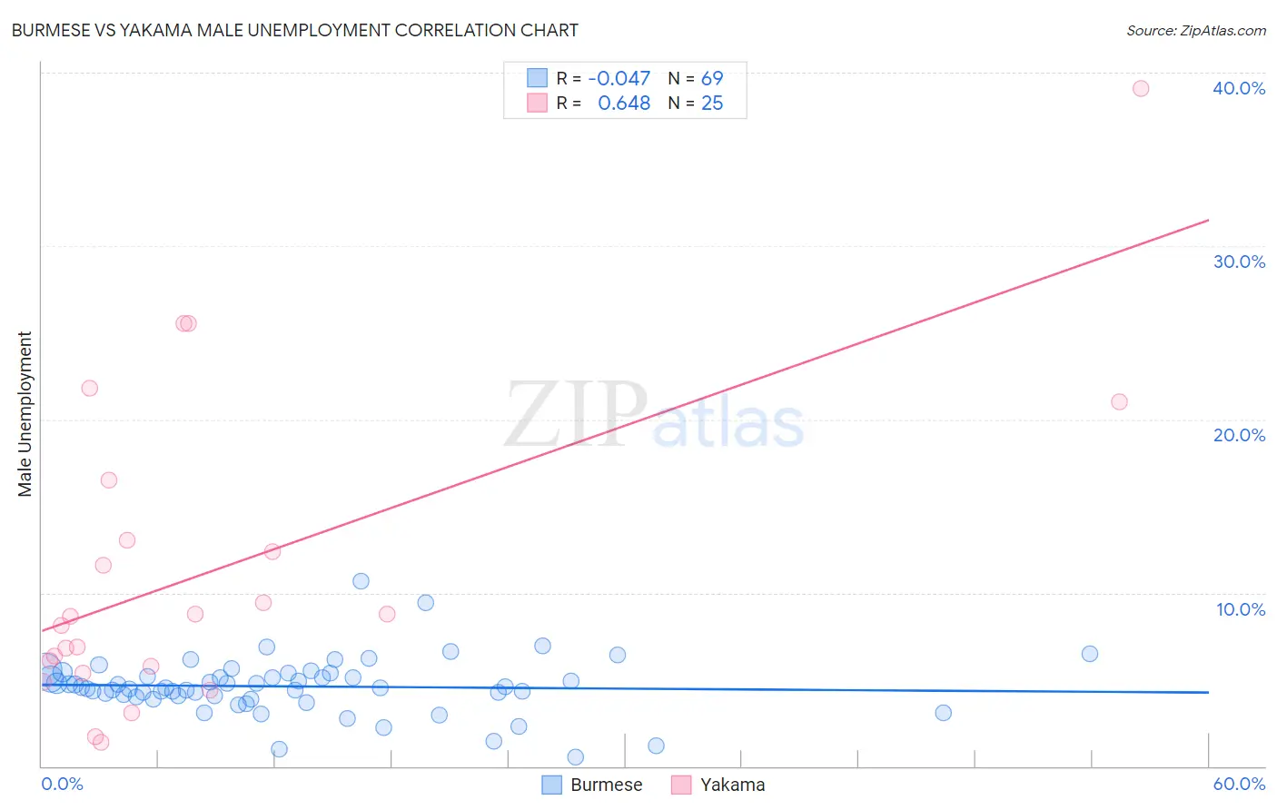 Burmese vs Yakama Male Unemployment