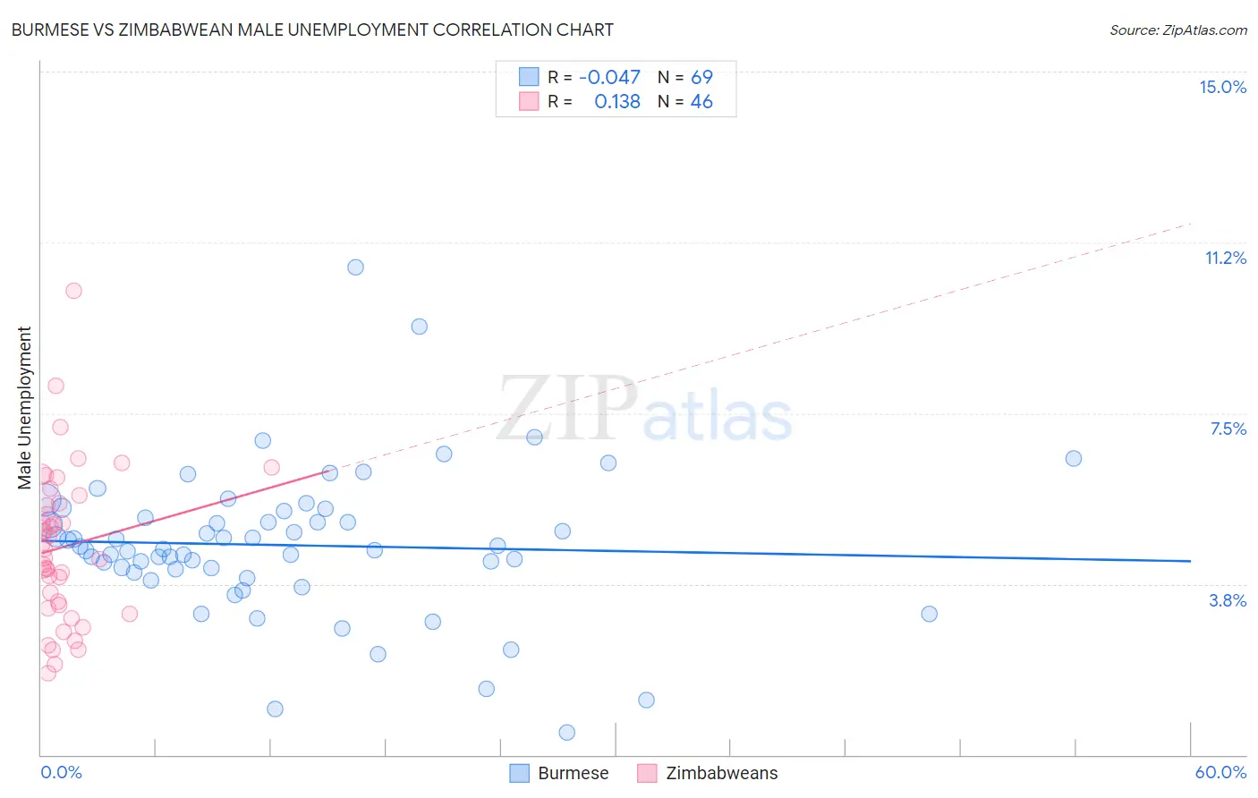 Burmese vs Zimbabwean Male Unemployment