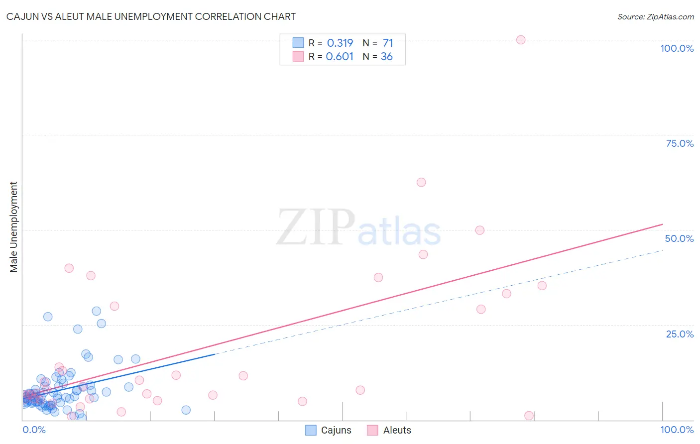 Cajun vs Aleut Male Unemployment